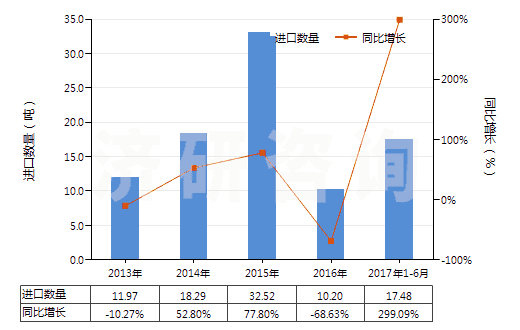 2013-2017年6月中國(guó)樟腦(HS29142910)進(jìn)口量及增速統(tǒng)計(jì)